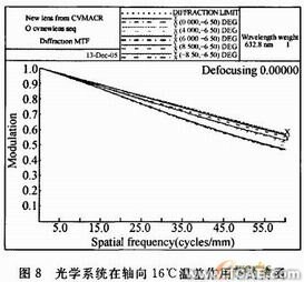 空間光學(xué)鏡頭可適應(yīng)邊界溫度的CAE計算方法+應(yīng)用技術(shù)圖片圖片11