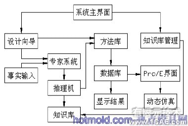 凸輪機構設計專家系統的開發及三維運動仿真+項目圖片圖片2