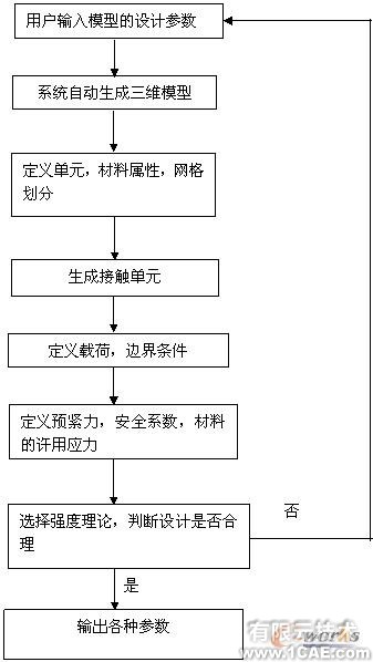 基于ANSYS二次開發實現石油套筒分析+項目圖片圖片7