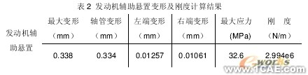 發(fā)動機輔助懸置剛度的有限元算法探討+有限元仿真分析相關(guān)圖片圖片4