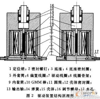 Solidworks的超磁致驅(qū)動裝置設計與建模solidworks simulation技術圖片2