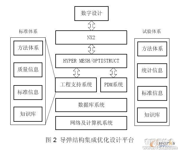優化設計在導彈結構中的應用+培訓案例相關圖片圖片2