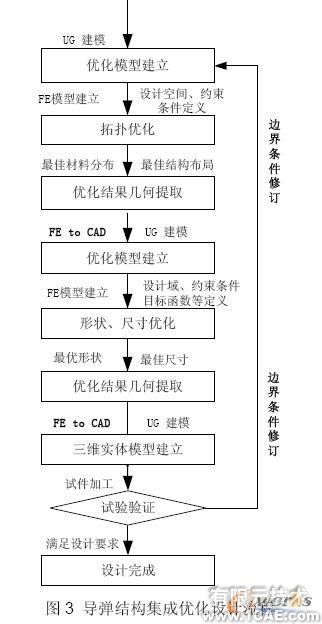 優化設計在導彈結構中的應用+培訓案例相關圖片圖片3