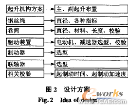 起重機(jī)起升機(jī)構(gòu)可視化CAD軟件開(kāi)發(fā)方法+有限元仿真分析相關(guān)圖片圖片2