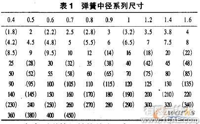 尺寸驅動的圓柱螺旋彈簧參數化設計有限元分析培訓課程圖片2