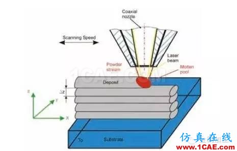 什么是增材制造？減材加工？ 高精度＋高價值機械設計技術圖片3
