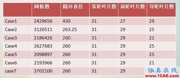 液力變矩器動態三維CFD仿真分析(精華)Pumplinx旋轉機構有限元分析圖片6