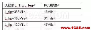 2.4G 天線設計完整指南(原理、設計、布局、性能、調試)【轉發】HFSS培訓的效果圖片19