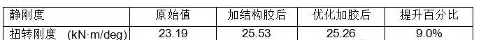 HyperWorks 在車身結構膠優化中的應用