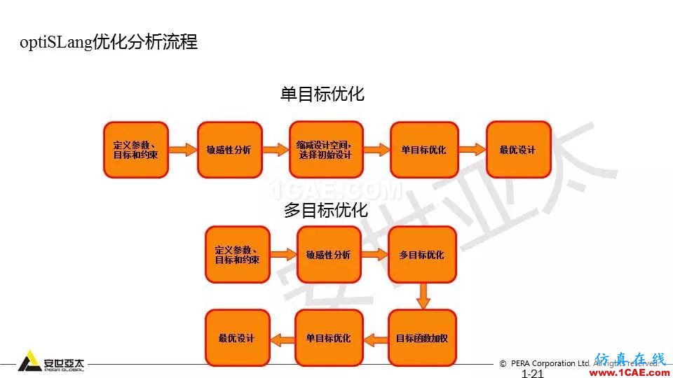 專題 | 結構參數優化分析技術應用ansys培訓的效果圖片21