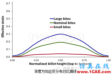 用軟件進行自由鍛模擬-DEFORMDeform技術圖片8