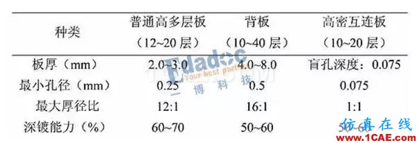 你從哪里來，PCB成品銅厚和孔銅的由來HFSS分析案例圖片11