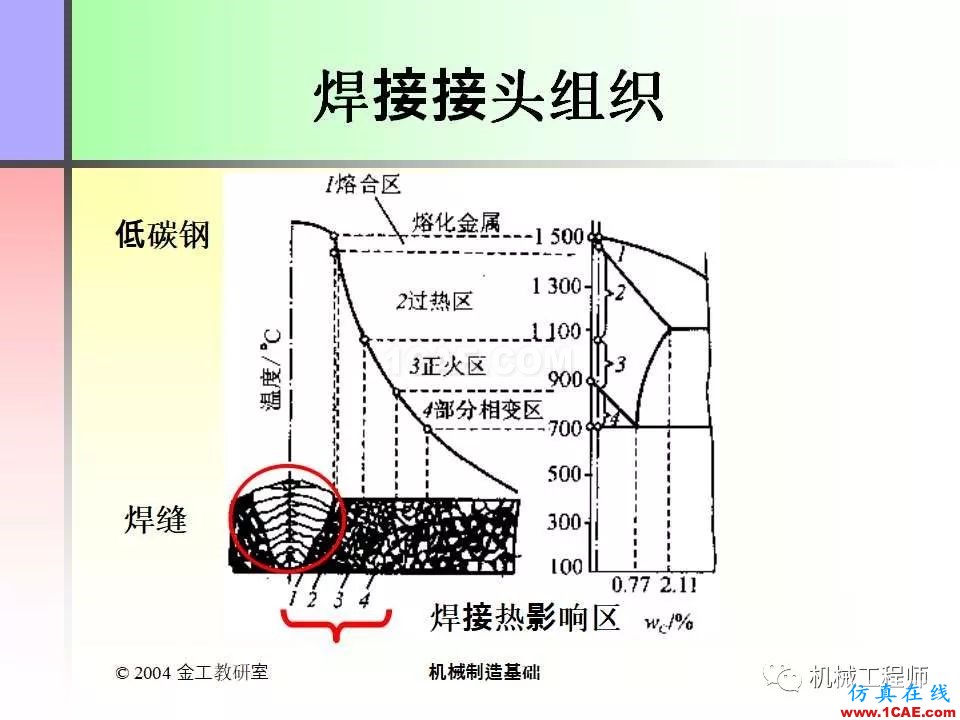 【專業積累】100頁PPT，全面了解焊接工藝機械設計資料圖片8