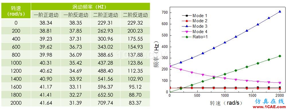 做轉(zhuǎn)子力學(xué)分析，你選APDL還是Workbench仿真？ansys workbanch圖片7