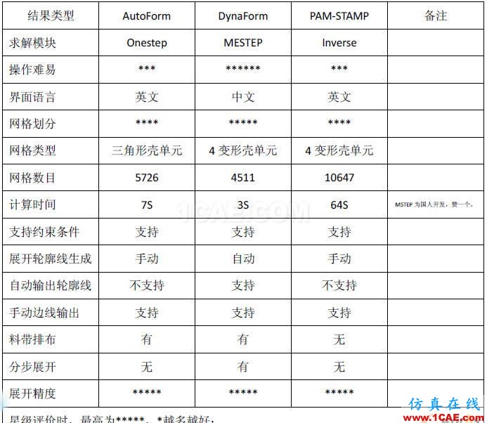 3個(gè)軟件的功能進(jìn)行綜合測試 點(diǎn)擊放大圖片