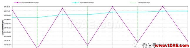 ANSYS Workbench結(jié)構(gòu)非線性計算收斂曲線含義ansys培訓的效果圖片3