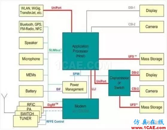 MIPI接口介紹-手機與無人機等移動產(chǎn)品都離不開的一種總線ansys hfss圖片4