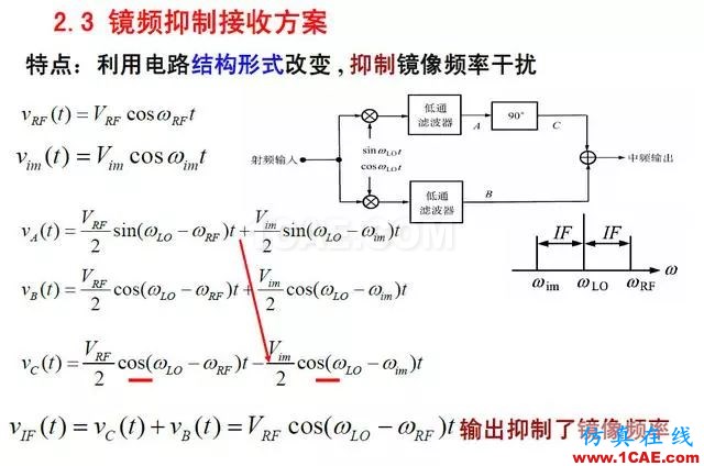 射頻電路:發送、接收機結構解析HFSS仿真分析圖片19