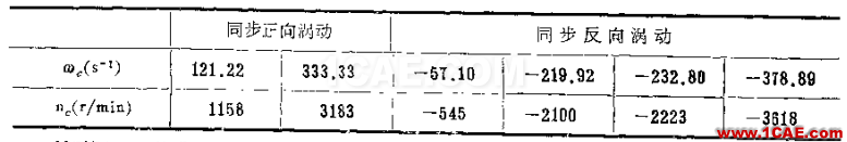做轉(zhuǎn)子力學(xué)分析，你選APDL還是Workbench仿真？ansys培訓(xùn)的效果圖片31