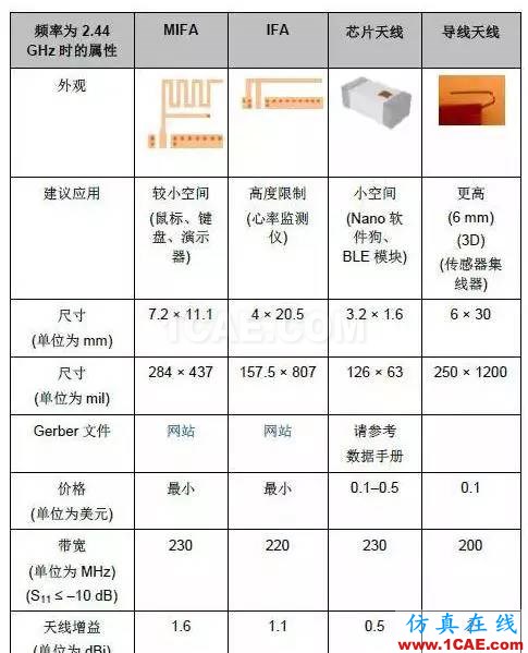 2.4G 天線設計完整指南(原理、設計、布局、性能、調試)【轉發】HFSS分析圖片32