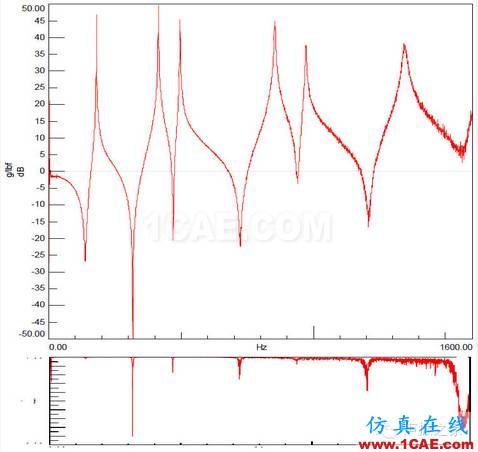 模態測試中，當力譜衰減超過20dB，頻響能否接愛？【轉發】Actran分析案例圖片4