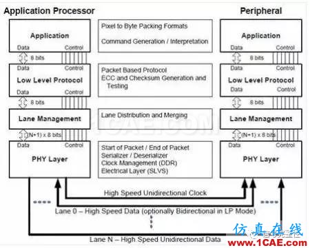 MIPI接口介紹-手機與無人機等移動產(chǎn)品都離不開的一種總線ansys hfss圖片5