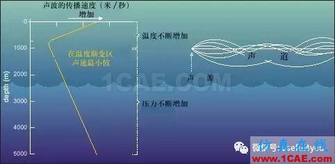 【深海聲道】天然聲波波導，探尋深海的秘密Actran學習資料圖片1