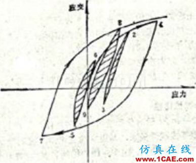 疲勞分析中的雨流計數法淺析