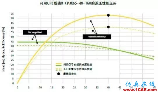 案例分享 | 用流體仿真優化泵的能耗cfx圖片3