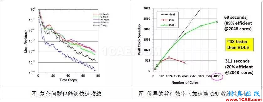 從C919的氣動優化設計,剖析航空氣動分析fluent流體分析圖片3