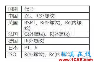 【專業(yè)積累】有哪些關于螺紋的知識？機械設計技術圖片3