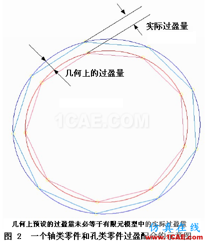 在ANSYS中正確地模擬過(guò)盈配合 (1) 轉(zhuǎn)貼 - flydream - dream5568@126 的博客 在ANSYS中正確地模擬過(guò)盈配合 (1) (轉(zhuǎn)貼,略改) - htbbzzg - htbbzzg的博客