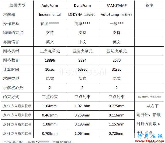 三大沖壓仿真軟件AutoForm/DynaForm/PAM-STAMP綜合對(duì)比 點(diǎn)擊放大圖片