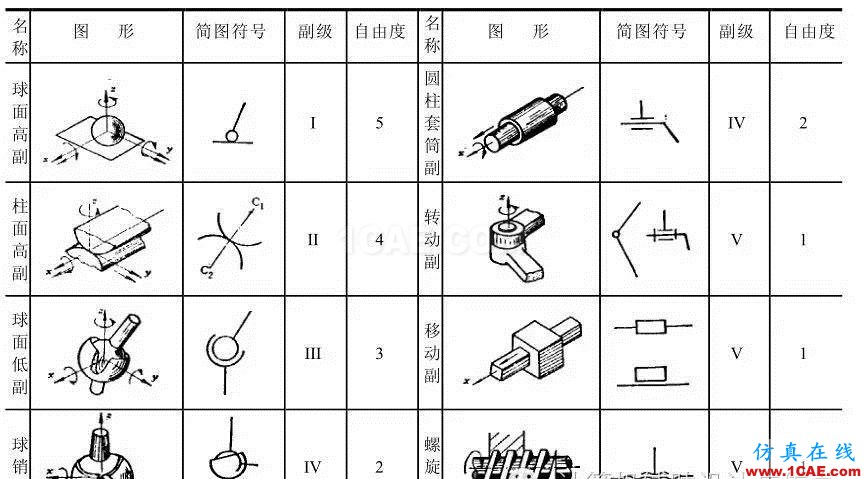 ug-nx：想學好運動仿真？那有關運動副的理論知識可是關鍵！【轉發】ug模具設計技術圖片2