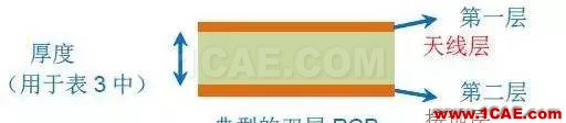 2.4G 天線設計完整指南(原理、設計、布局、性能、調試)【轉發】HFSS培訓課程圖片23
