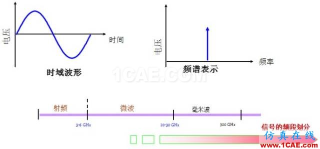 IC好文推薦：信號源是如何工作的？HFSS分析圖片4
