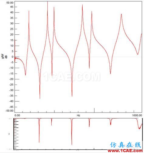 模態測試中，當力譜衰減超過20dB，頻響能否接愛？【轉發】Actran學習資料圖片3