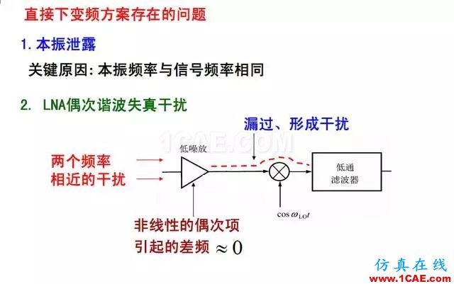 射頻電路:發送、接收機結構解析HFSS仿真分析圖片17
