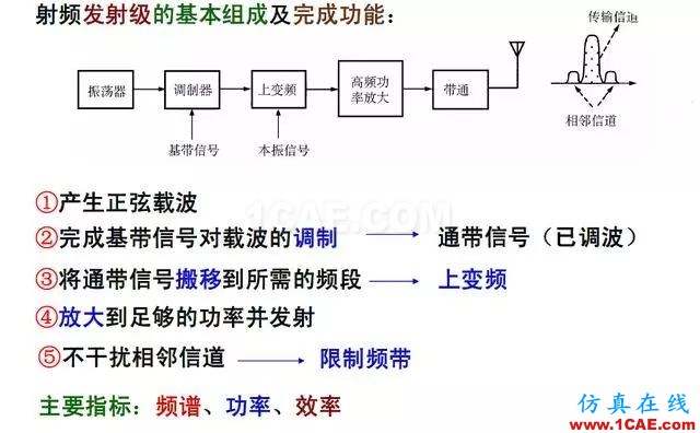 射頻電路:發送、接收機結構解析ansys hfss圖片3