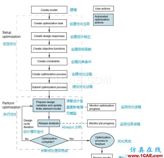 ABAQUS基礎介紹——結構優(yōu)化abaqus有限元分析案例圖片6