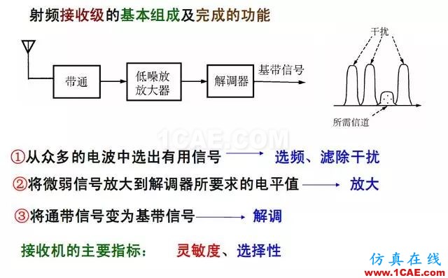 射頻電路:發送、接收機結構解析ansys hfss圖片4
