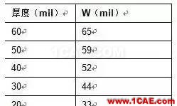2.4G 天線設計完整指南(原理、設計、布局、性能、調試)【轉發】HFSS培訓的效果圖片22