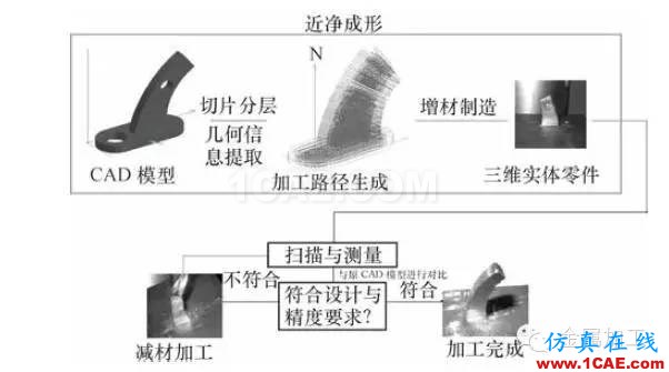 什么是增材制造？減材加工？ 高精度＋高價值機械設計技術圖片2