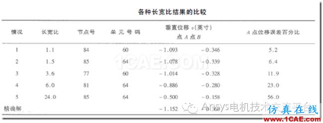 【技術(shù)詳解】Ansys網(wǎng)格劃分基礎(chǔ)(一)ansys workbanch圖片2