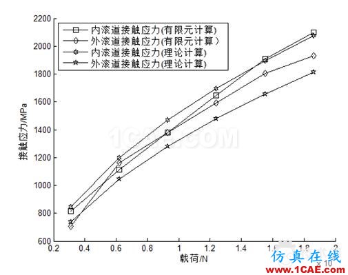 blob.png 滾子軸承有關(guān)空心度 接觸 負荷等問題研究ansys結(jié)果圖片10
