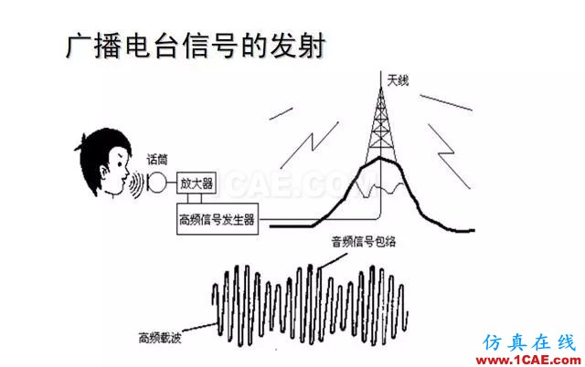 射頻電路:發送、接收機結構解析HFSS分析圖片33