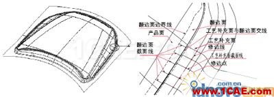 CATIA汽車(chē)沖壓件模具修邊線(xiàn)設(shè)計(jì)