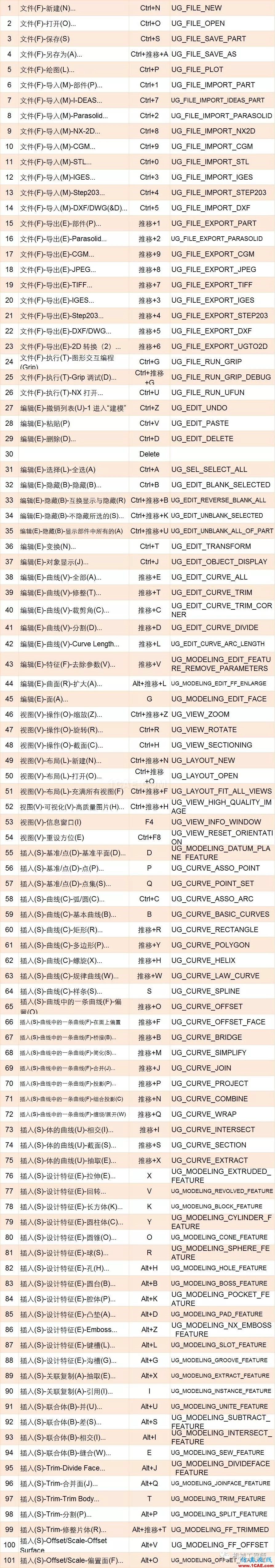 【軟件技巧】UG設計中必備快捷鍵匯總，助你更上一層樓ug培訓課程圖片3