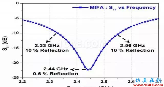 2.4G 天線設計完整指南(原理、設計、布局、性能、調試)【轉發】HFSS圖片9