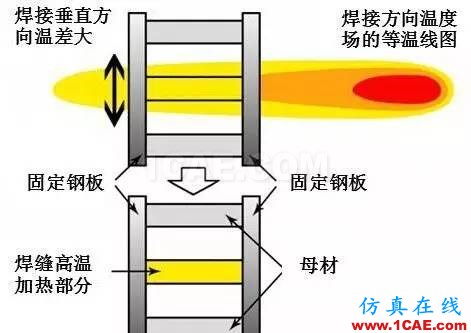 戲說焊接(7):焊接順序?qū)附幼冃斡杏绊懀繖C械設(shè)計培訓(xùn)圖片14